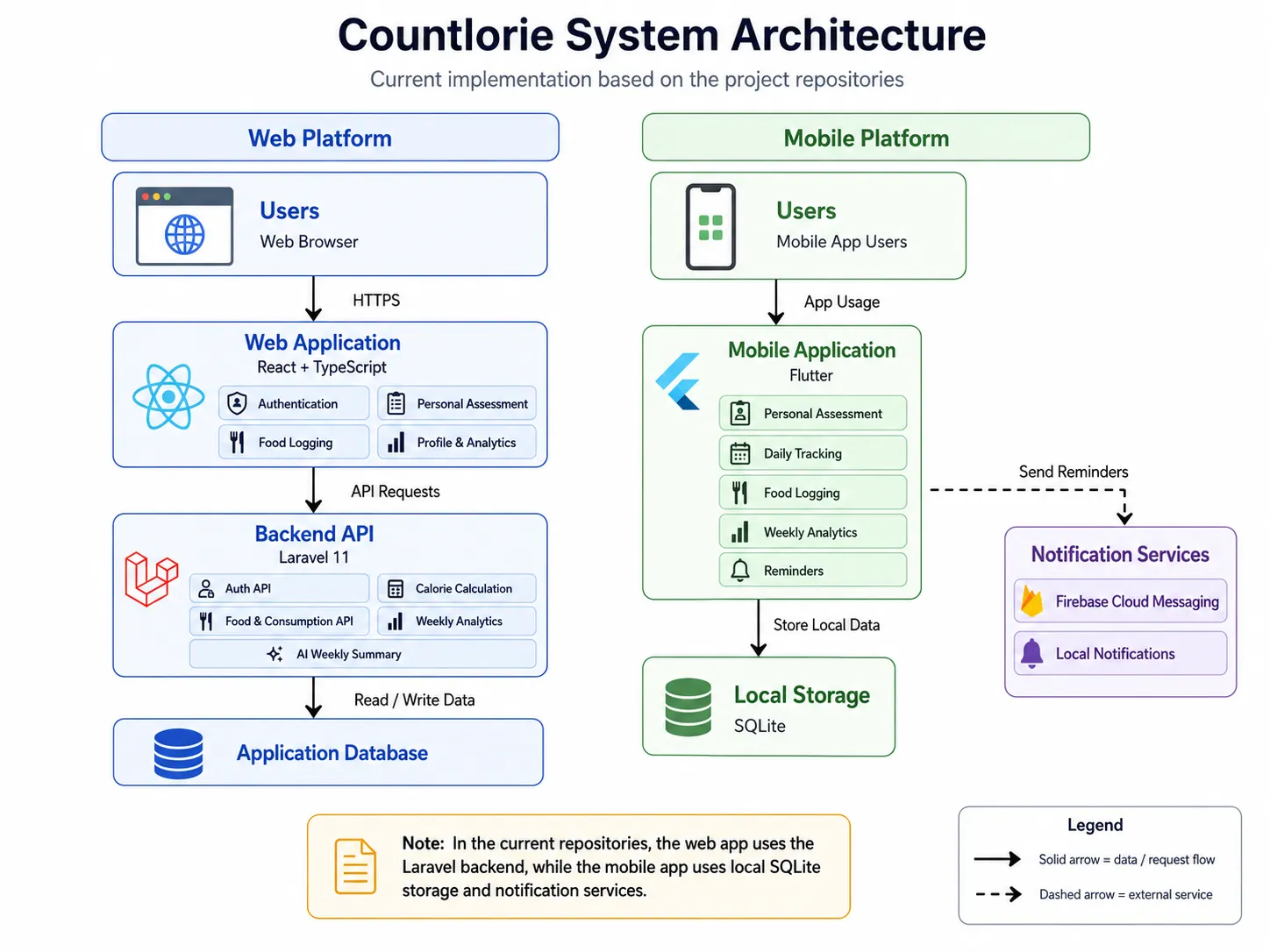 Countlorie Architecture