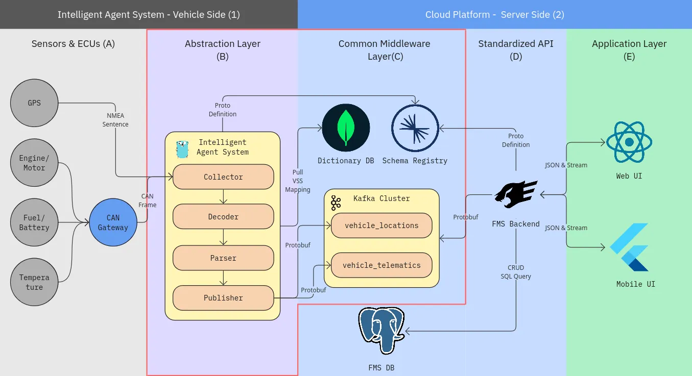 The FMS Architecture