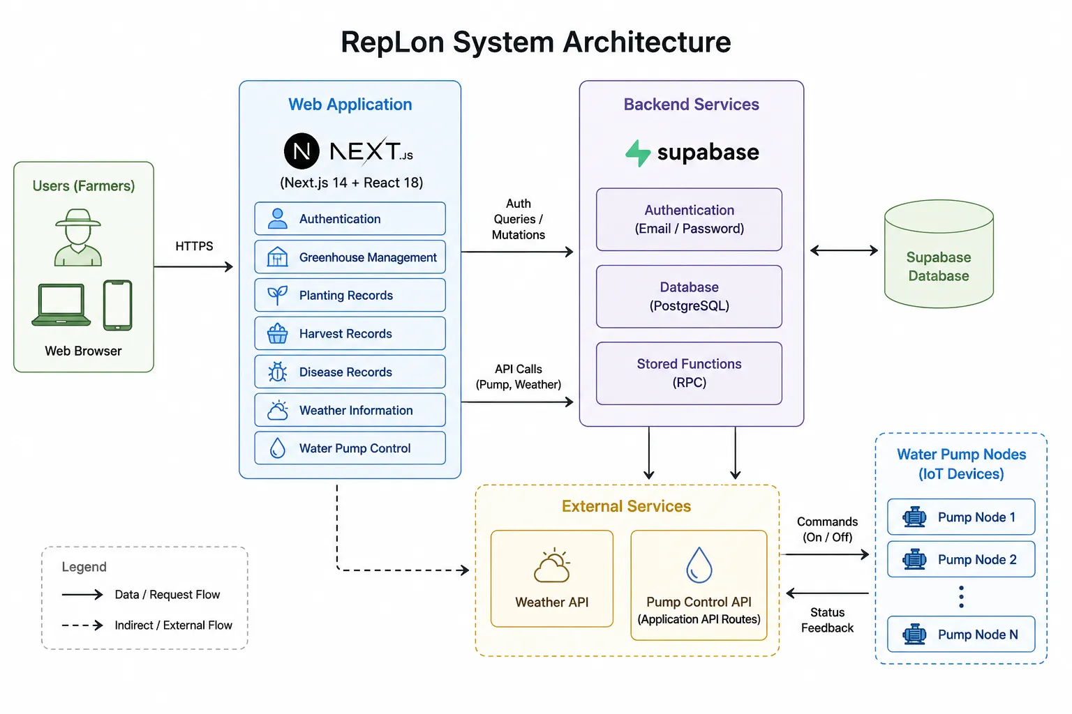 RepLon Architecture